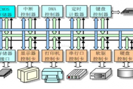 计算机体系结构:数据传送,系统总线,外部总线